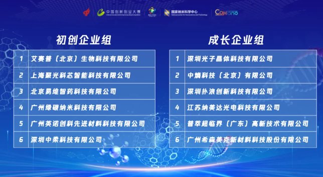 第十三屆中國創(chuàng)新創(chuàng)業(yè)大賽納米產(chǎn)業(yè)技術(shù)創(chuàng)新專業(yè)賽總決賽圓滿收官