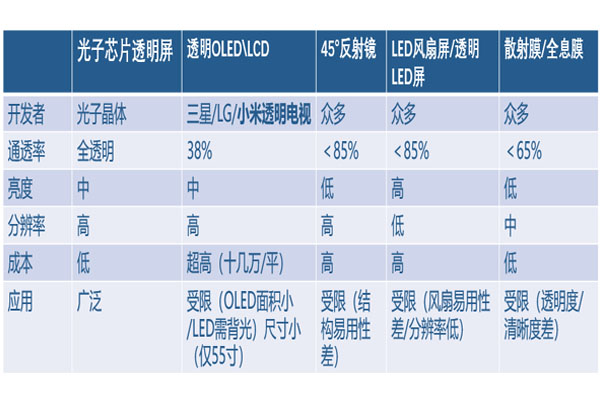 透明顯示技術(shù)對(duì)比