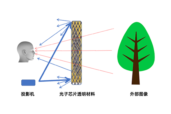 像美國大片那樣場(chǎng)景 透明顯示實(shí)現(xiàn)最佳的解決方案