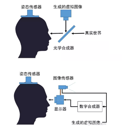 AR增強(qiáng)現(xiàn)實顯示技術(shù)的顯示設(shè)備主要有4類