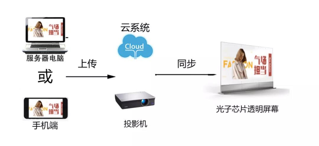 光子芯片透明屏nanoAR?，把廣告做到每一個(gè)商場(chǎng)的入口