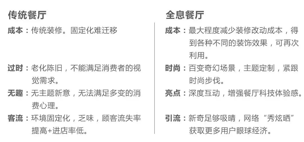 重新定義餐廳 ，傳統(tǒng)餐廳 VS 全息餐廳