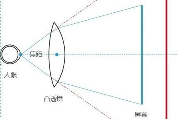爆火的VR眼鏡顯示是什么原理