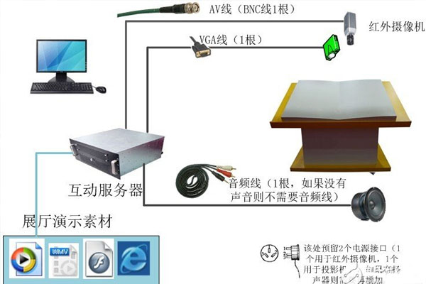 互動投影是由哪些軟硬件設(shè)備組成來實現(xiàn)驚艷效果